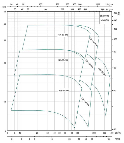 Hydraulic Performance Curves