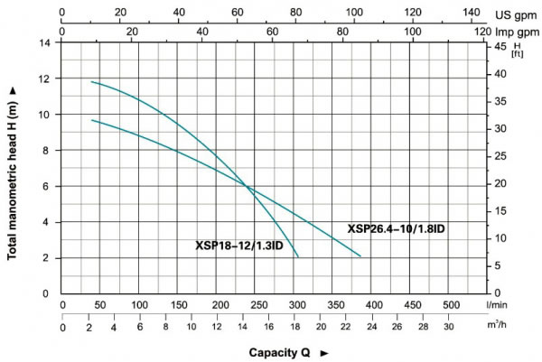Bomba sumergible para agua residual de acero inoxidable XSP 0.25Hp 0.33Hp